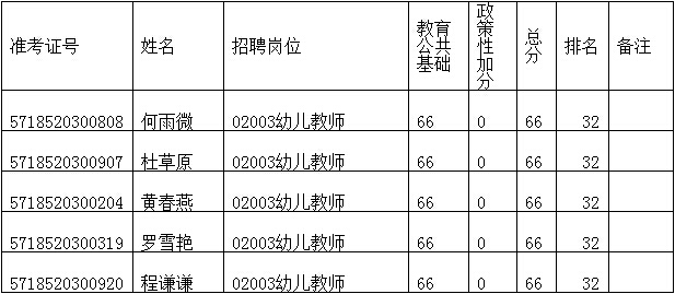 2015四川崇州市教师招聘递补面试原件校验名单