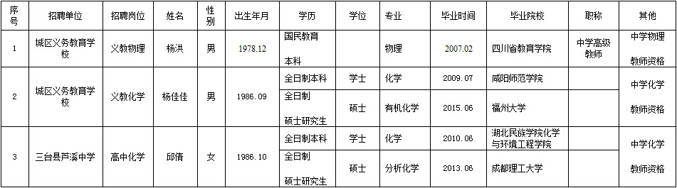 2015四川绵阳市三台县中小学教师招聘拟聘公示（第一批）