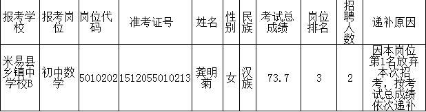 2015下半年四川攀枝花市米易县教师招聘递补体检名单