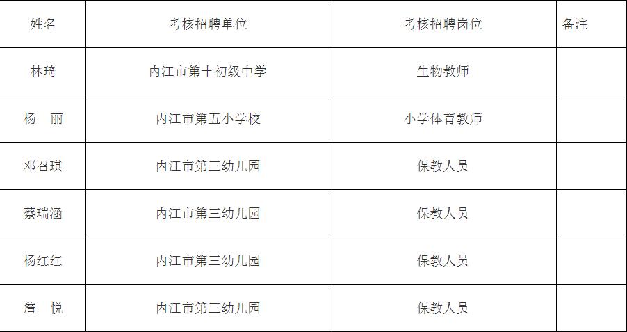 2015下半年四川内江经济技术开发区中小学及幼儿教师体检合格名单